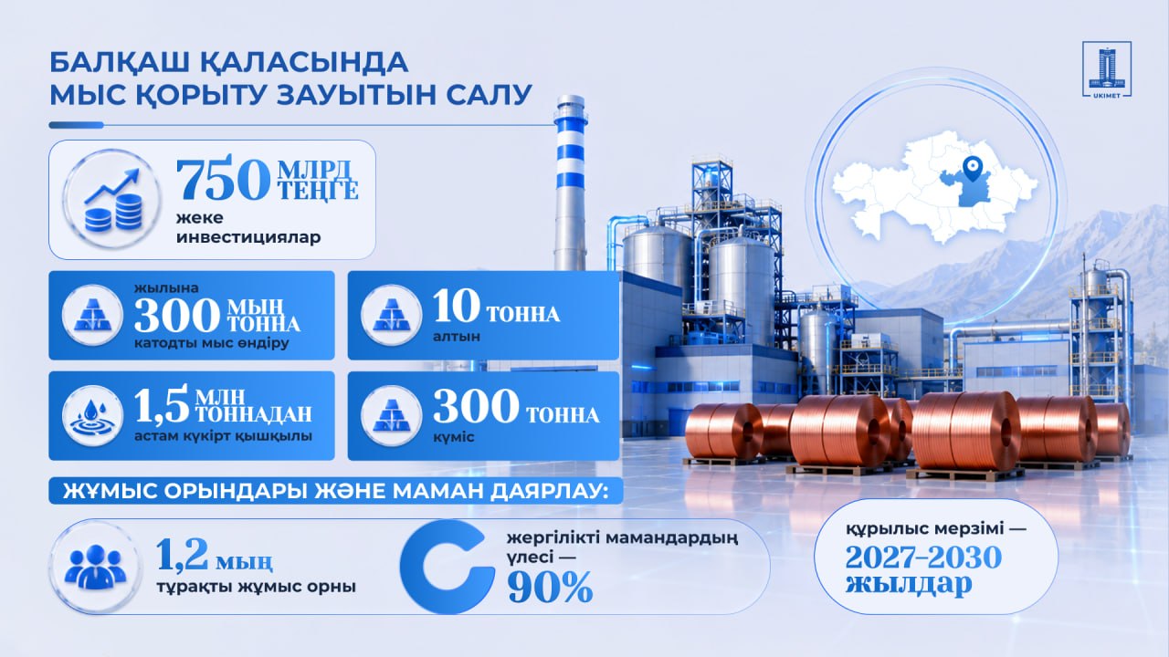 Президент тапсырмасына сәйкес Балқаш қаласында жаңа мыс қорыту зауыты салынып, 1200 тұрақты жұмыс орны ашылады